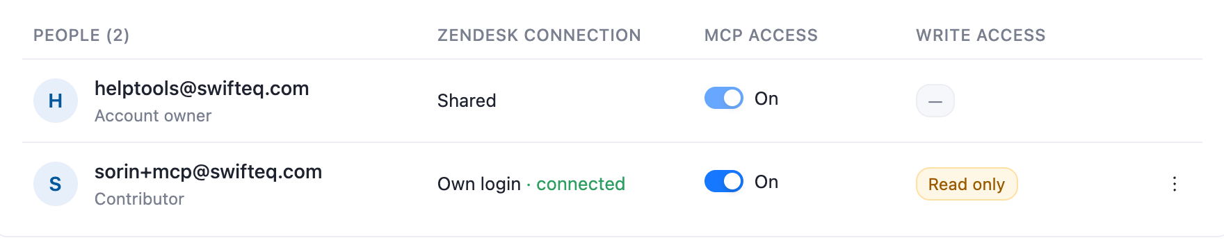 Users page with the Write access column showing Account default and Read only